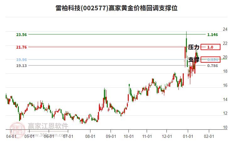 002577雷柏科技黃金價(jià)格回調(diào)支撐位工具 002577雷柏科技黃金價(jià)格回調(diào)支撐位工具