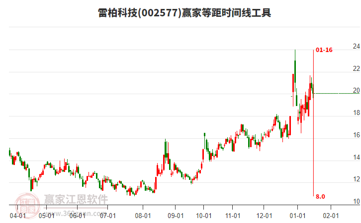 002577雷柏科技等距時(shí)間周期線工具 002577雷柏科技等距時(shí)間周期線工具
