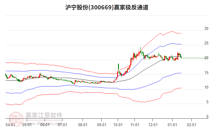 300669滬寧股份贏家極反通道工具