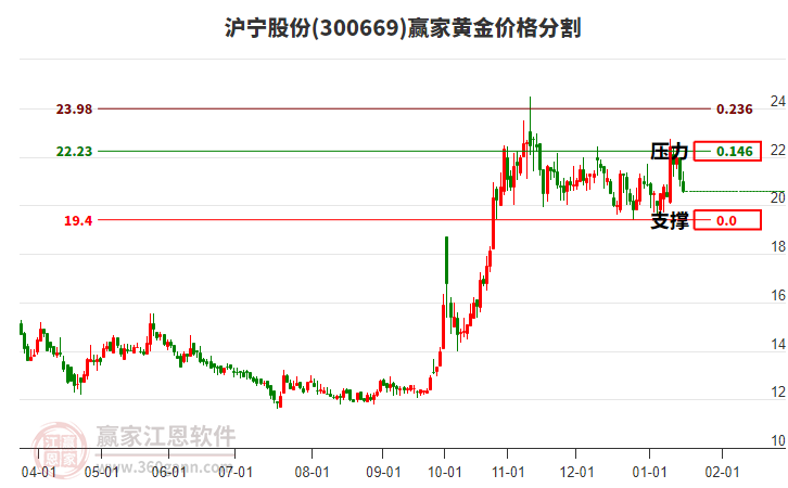 300669滬寧股份黃金價格分割工具