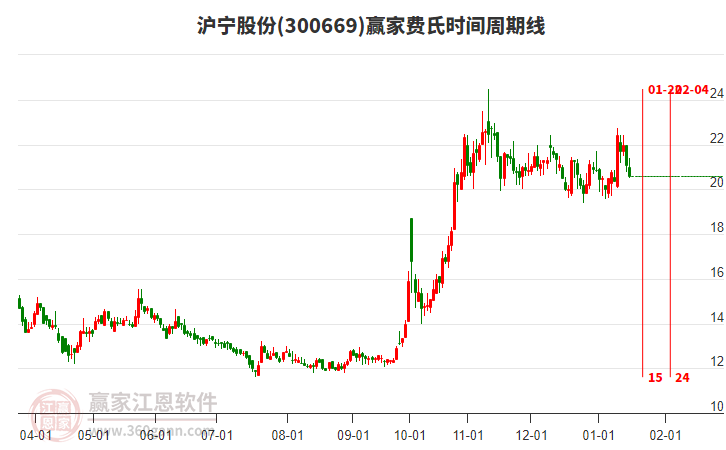 300669滬寧股份費氏時間周期線工具