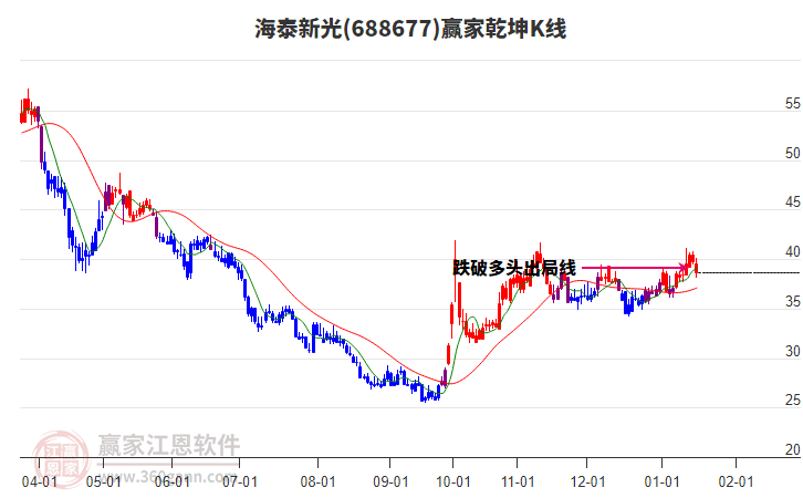 688677海泰新光贏家乾坤K線工具