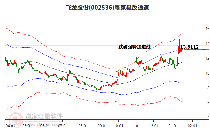 002536飛龍股份贏家極反通道工具 002536飛龍股份贏家極反通道工具