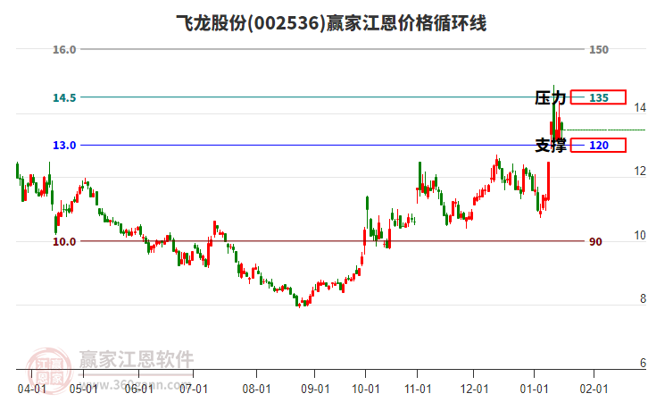 002536飛龍股份江恩價格循環(huán)線工具 002536飛龍股份江恩價格循環(huán)線工具