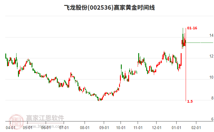 002536飛龍股份黃金時間周期線工具 002536飛龍股份黃金時間周期線工具
