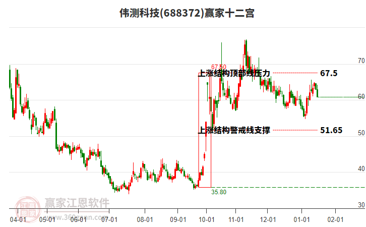 688372偉測(cè)科技贏家十二宮工具