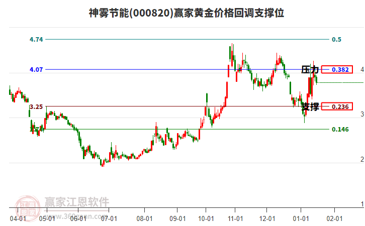 000820神霧節(jié)能黃金價格回調(diào)支撐位工具