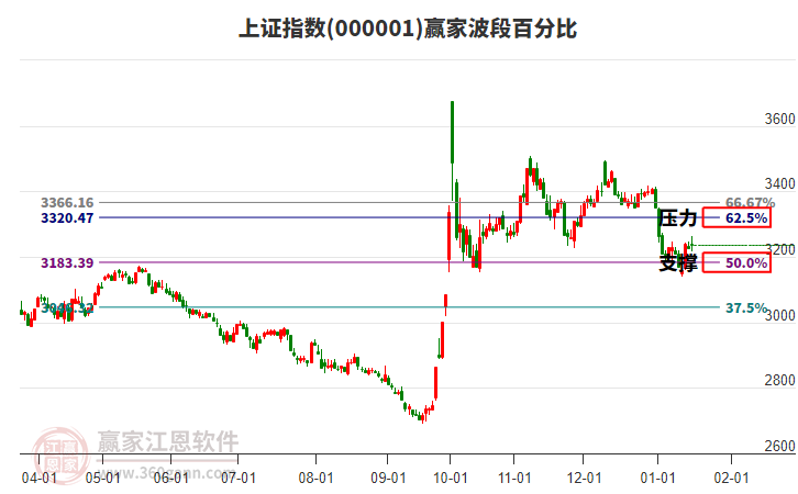 滬指贏家波段百分比工具