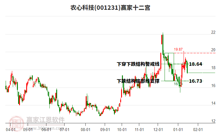 001231農(nóng)心科技贏家十二宮工具 001231農(nóng)心科技贏家十二宮工具