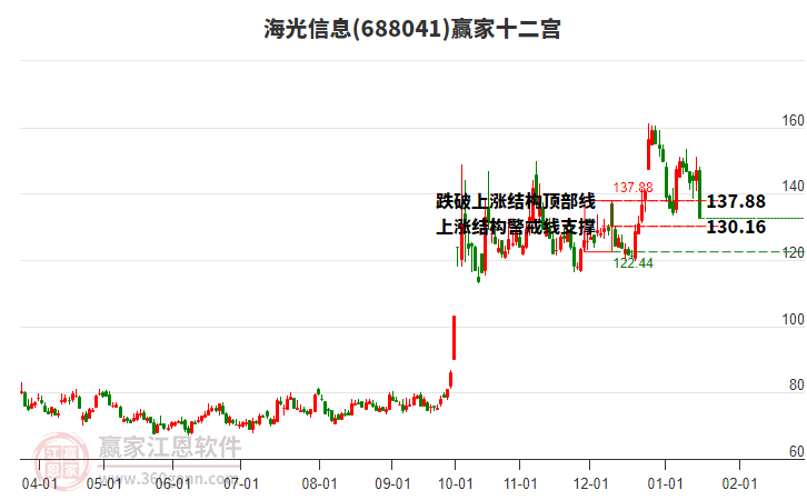 688041海光信息贏家十二宮工具