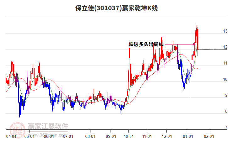 301037保立佳贏家乾坤K線工具 301037保立佳贏家乾坤K線工具
