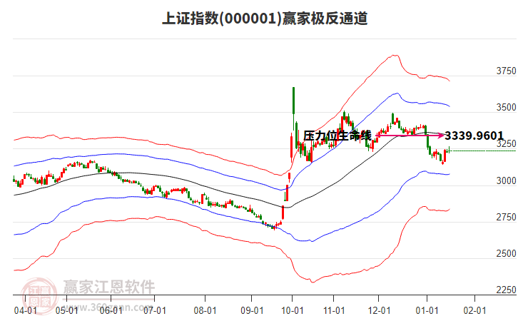 滬指贏家極反通道工具