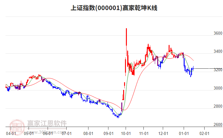 滬指贏家乾坤K線工具