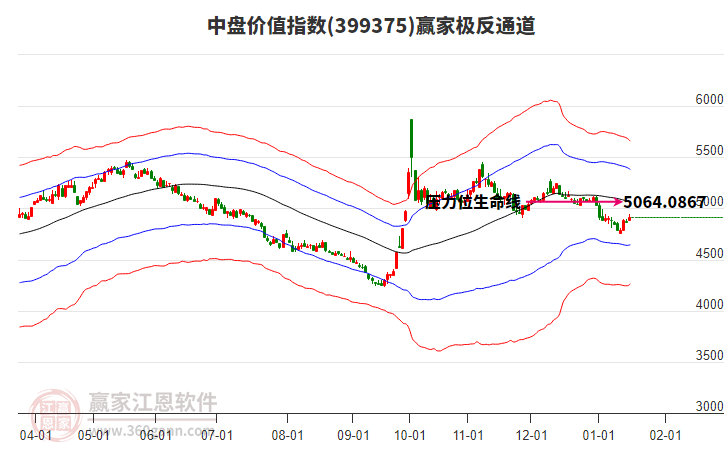 399375中盤價值贏家極反通道工具