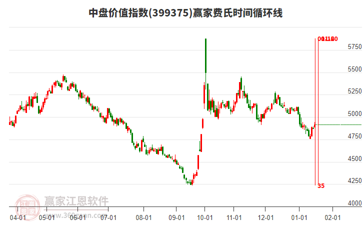 中盤價值指數(shù)贏家費氏時間循環(huán)線工具