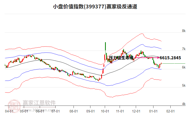 399377小盤價值贏家極反通道工具