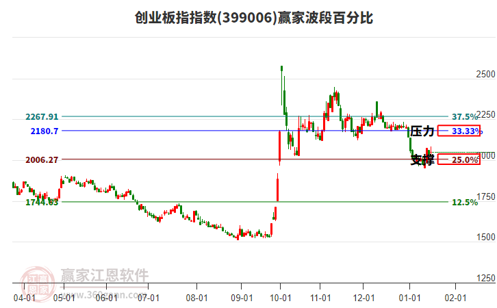創(chuàng)業(yè)板指贏家波段百分比工具 創(chuàng)業(yè)板指贏家波段百分比工具