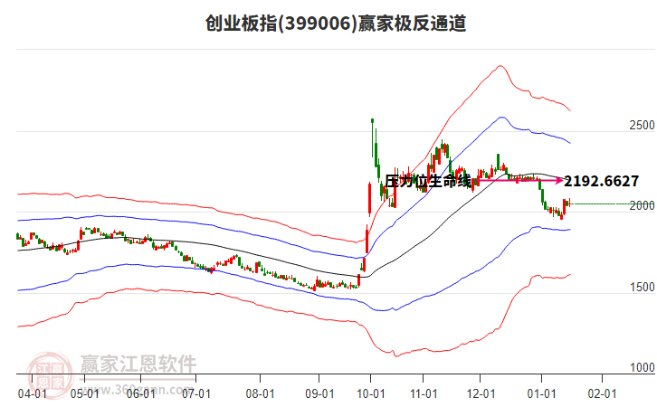399006創(chuàng)業(yè)板指贏家極反通道工具 399006創(chuàng)業(yè)板指贏家極反通道工具