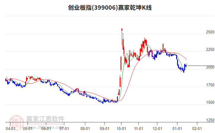 399006創(chuàng)業(yè)板指贏家乾坤K線工具 399006創(chuàng)業(yè)板指贏家乾坤K線工具