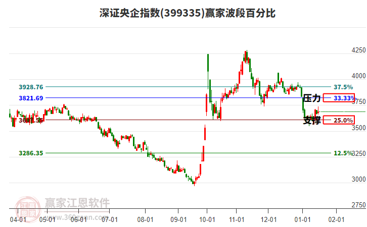 深證央企指數(shù)贏家波段百分比工具