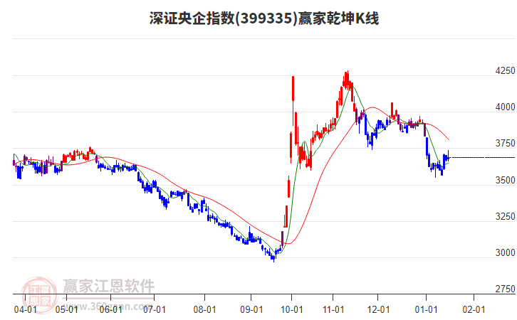 399335深證央企贏家乾坤K線工具