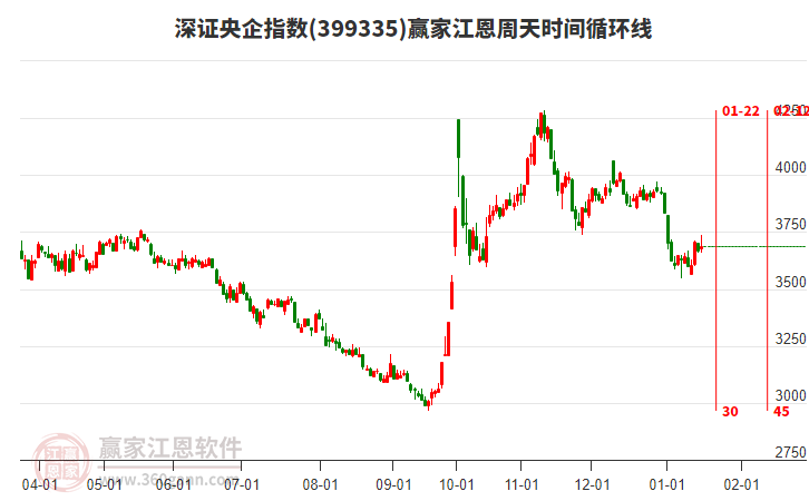 深證央企指數(shù)贏家江恩周天時(shí)間循環(huán)線工具