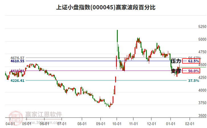 上證小盤指數(shù)贏家波段百分比工具