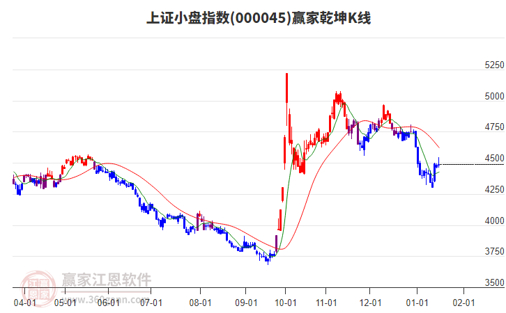 000045上證小盤贏家乾坤K線工具