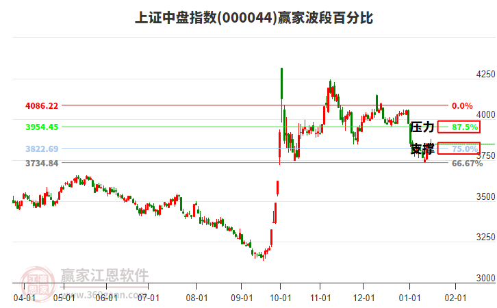 上證中盤指數(shù)贏家波段百分比工具