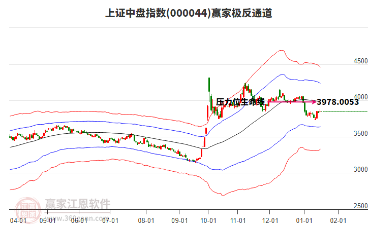 000044上證中盤贏家極反通道工具