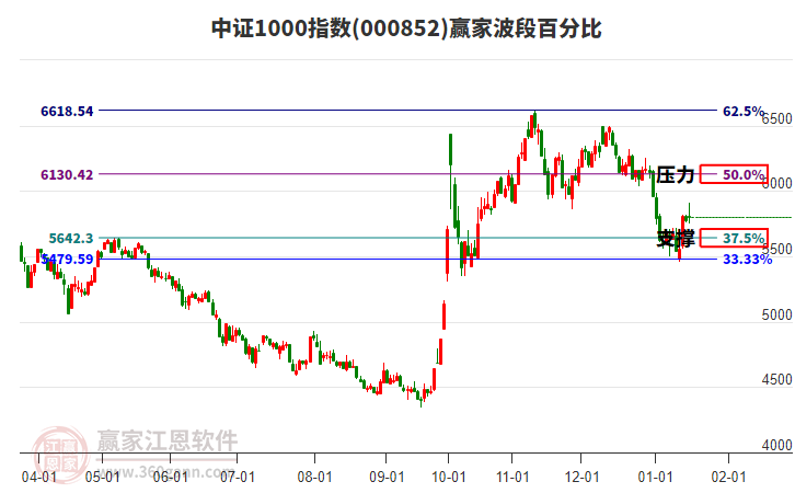 中證1000指數(shù)贏家波段百分比工具