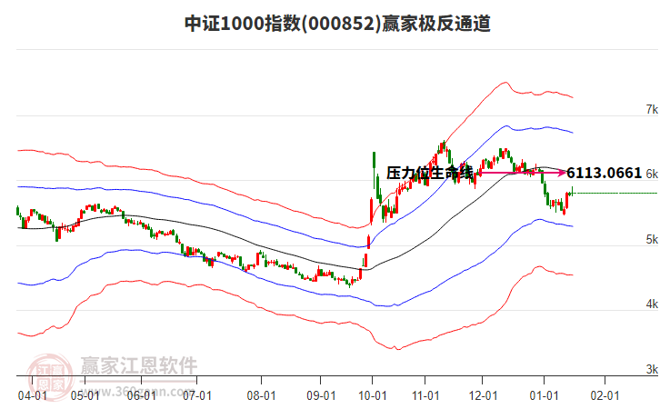 000852中證1000贏家極反通道工具