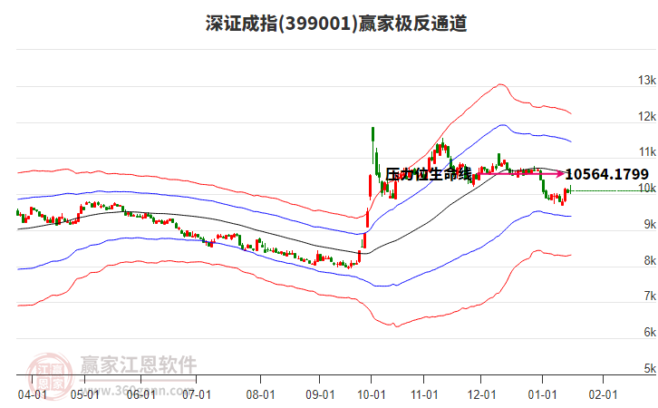 399001深證成指贏家極反通道工具