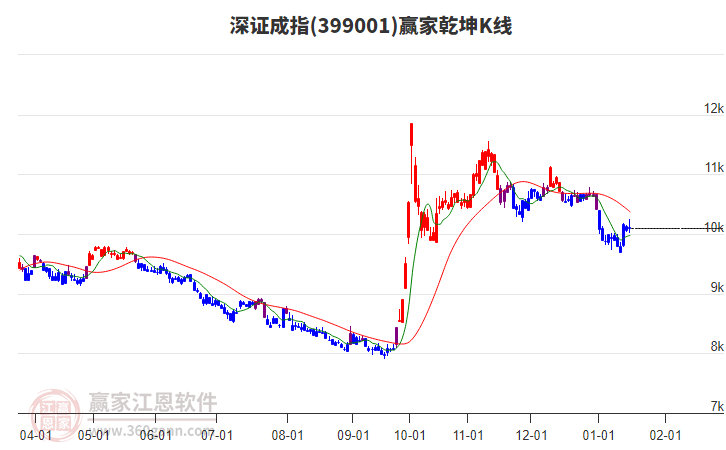 399001深證成指贏家乾坤K線工具