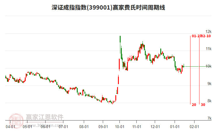 深證成指贏家費(fèi)氏時(shí)間周期線工具