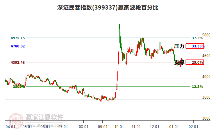 深證民營指數(shù)贏家波段百分比工具