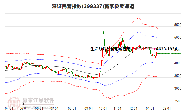 399337深證民營贏家極反通道工具