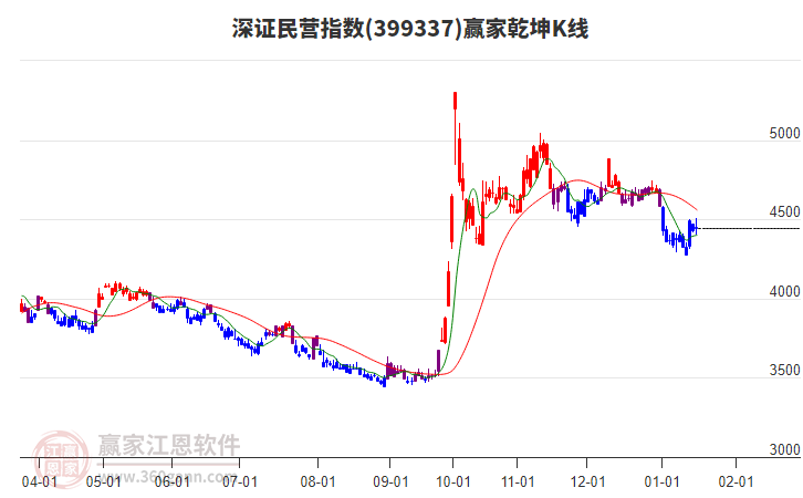 399337深證民營贏家乾坤K線工具