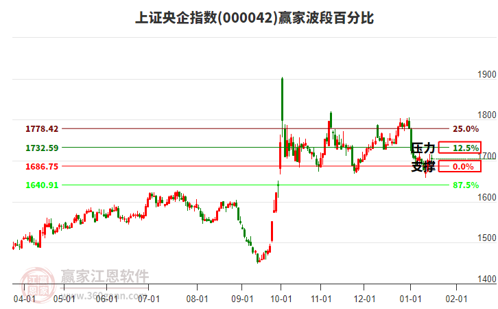 上證央企指數(shù)贏家波段百分比工具