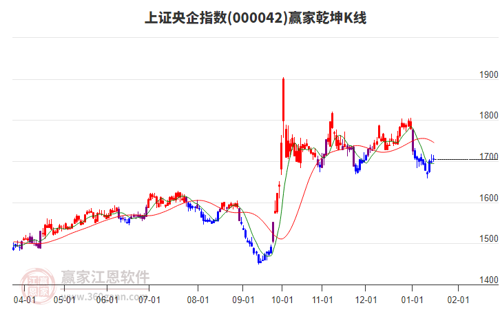 000042上證央企贏家乾坤K線工具