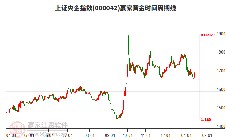上證央企指數(shù)贏家黃金時(shí)間周期線工具