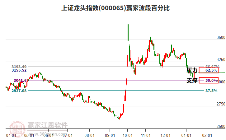 上證龍頭指數(shù)贏家波段百分比工具 上證龍頭指數(shù)贏家波段百分比工具