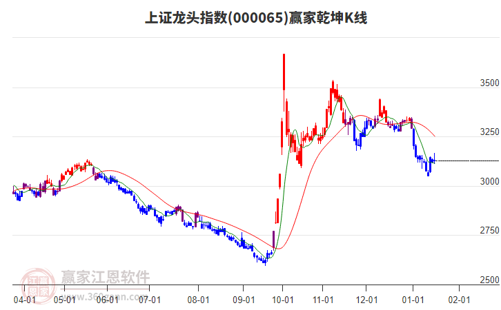 000065上證龍頭贏家乾坤K線工具 000065上證龍頭贏家乾坤K線工具