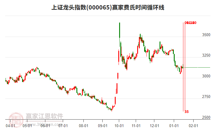 上證龍頭指數(shù)贏家費氏時間循環(huán)線工具 上證龍頭指數(shù)贏家費氏時間循環(huán)線工具