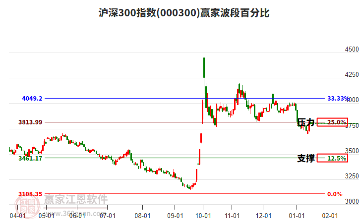滬深300指數(shù)贏家波段百分比工具