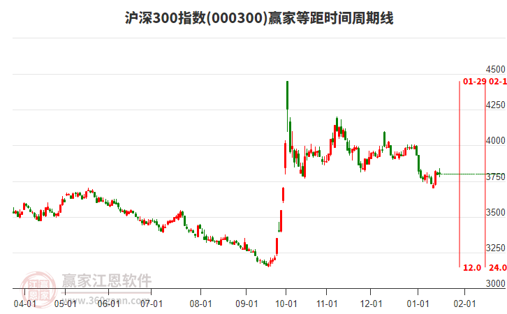 滬深300指數(shù)贏家等距時(shí)間周期線工具
