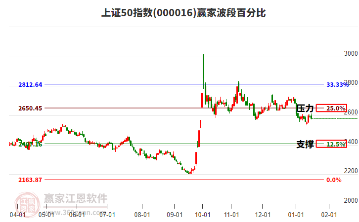 上證50指數(shù)贏家波段百分比工具