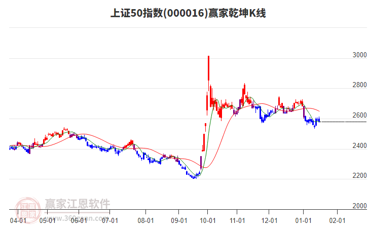 000016上證50贏家乾坤K線工具
