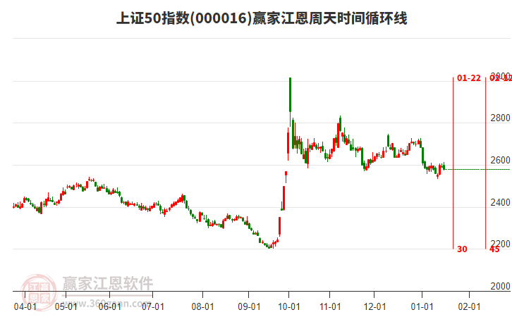 上證50指數(shù)贏家江恩周天時(shí)間循環(huán)線工具