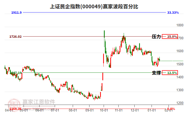 上證民企指數贏家波段百分比工具